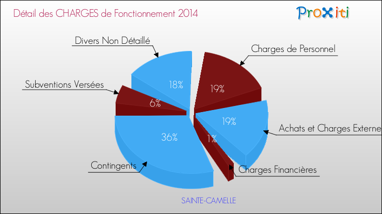 Décomposition des Charges de Fonctionnement 2014 de la commune de SAINTE-CAMELLE Charges de Fonctionnement 2014 pour la commune de SAINTE-CAMELLE