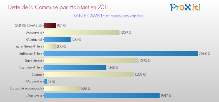 Dette par habitant de la commune en 2011 pour SAINTE-CAMELLE et les communes proches Comparaison de la dette par habitant de la commune en 2011 pour SAINTE-CAMELLE et les communes voisines