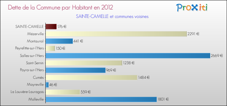 Dette par habitant de la commune en 2012 pour SAINTE-CAMELLE et les communes proches Comparaison de la dette par habitant de la commune en 2012 pour SAINTE-CAMELLE et les communes voisines