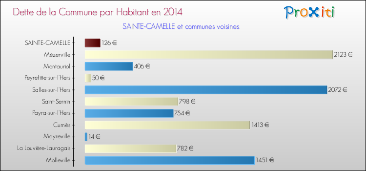 Dette par habitant de la commune en 2014 pour SAINTE-CAMELLE et les communes proches Comparaison de la dette par habitant de la commune en 2014 pour SAINTE-CAMELLE et les communes voisines
