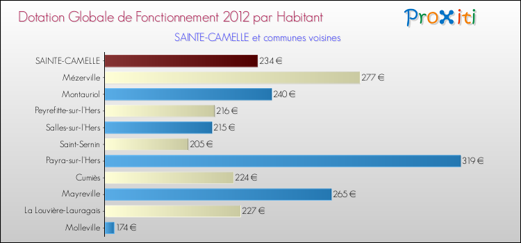 Montant des dotations globales de fonctionnement DGF par Habitant pour SAINTE-CAMELLE et les communes proches Comparaison des des dotations globales de fonctionnement DGF par habitant pour SAINTE-CAMELLE et les communes voisines
