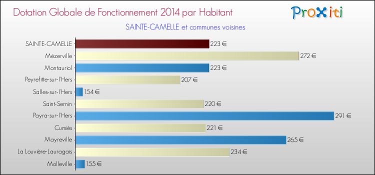 Montant des dotations globales de fonctionnement DGF par Habitant pour SAINTE-CAMELLE et les communes proches en 2014. Comparaison des des dotations globales de fonctionnement DGF par habitant pour SAINTE-CAMELLE et les communes voisines en 2014.