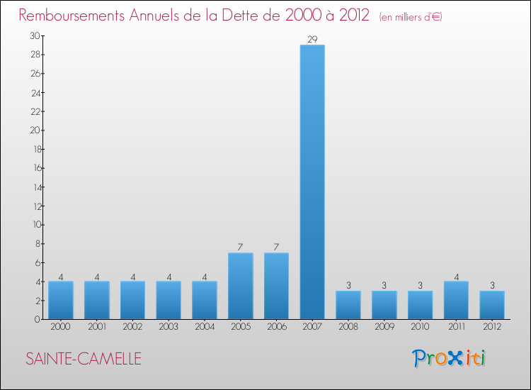 Evolution de l'annuité de la dette pour la commune de SAINTE-CAMELLE de 2000 à 2012 Annuités de la dette pour SAINTE-CAMELLE de 2000 à 2012