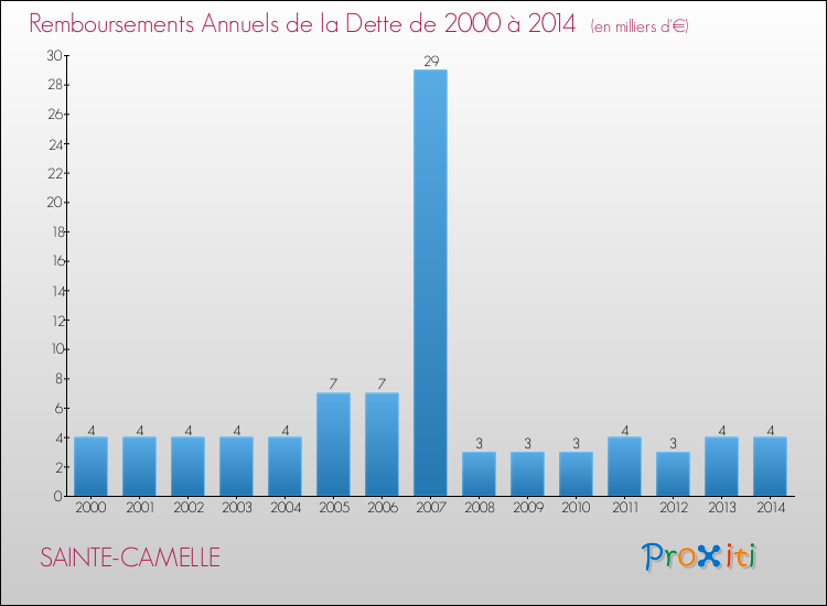 Evolution de l'annuité de la dette pour la commune de SAINTE-CAMELLE de 2000 à 2014 Annuités de la dette pour SAINTE-CAMELLE de 2000 à 2014