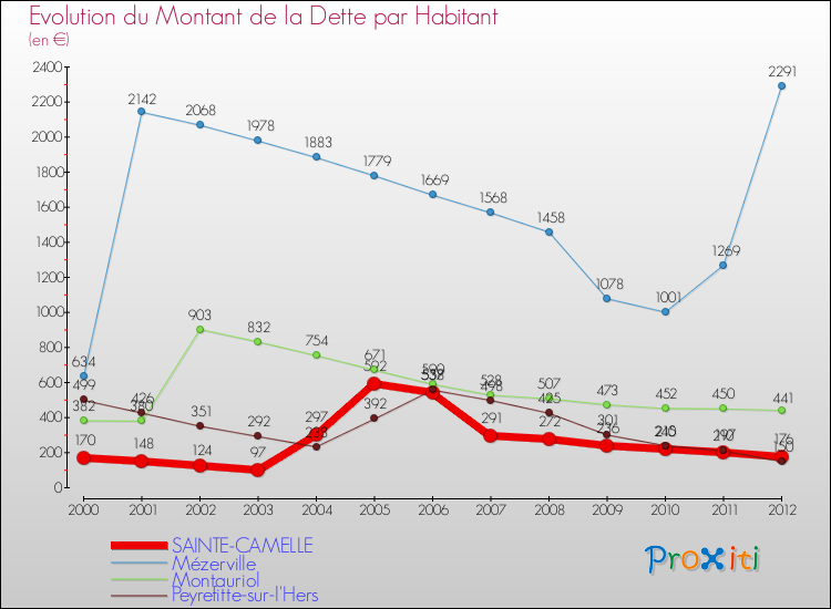 Evolution de la dette par habitant pour la commune de SAINTE-CAMELLE et les communes proches de 2000 à 2012 Comparaison de la dette par habitant pour SAINTE-CAMELLE et les communes voisines de 2000 à 2012