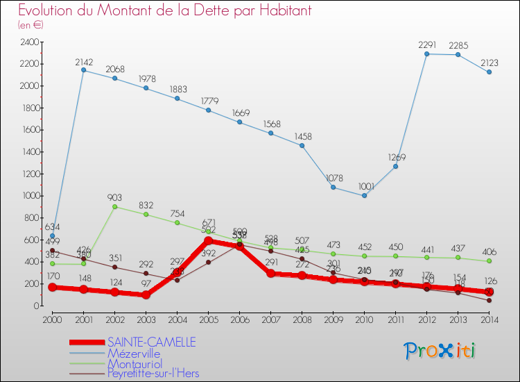 Evolution de la dette par habitant pour la commune de SAINTE-CAMELLE et les communes proches de 2000 à 2014 Comparaison de la dette par habitant pour SAINTE-CAMELLE et les communes voisines de 2000 à 2014