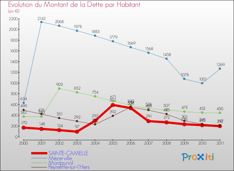 Evolution de la dette par habitant pour la commune de SAINTE-CAMELLE et les communes proches Comparaison de la dette par habitant pour SAINTE-CAMELLE et les communes voisines