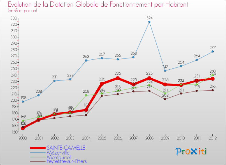 Evolution et montant de la dotation globale de fonctionnement par Habitant pour SAINTE-CAMELLE et les communes proches Comparaison des dotations globales de fonctionnement par habitant pour SAINTE-CAMELLE et les communes voisines