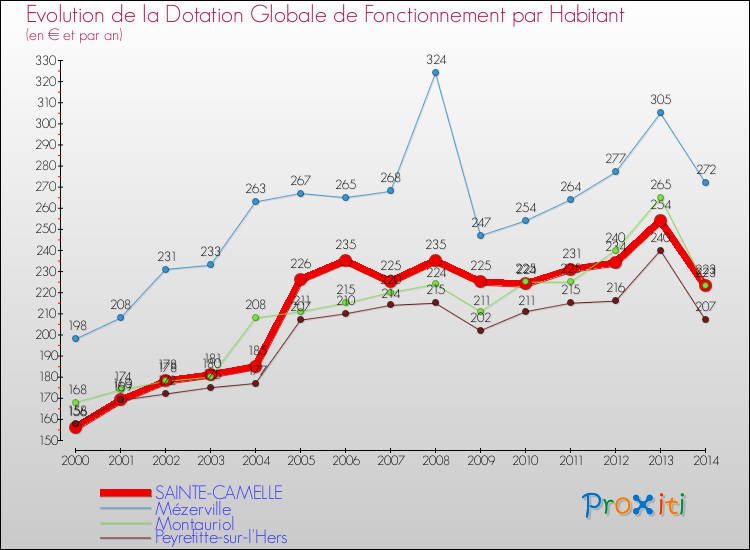 Evolution et montant de la dotation globale de fonctionnement par Habitant pour SAINTE-CAMELLE et les communes proches de 2000 à 2014. Comparaison des dotations globales de fonctionnement par habitant pour SAINTE-CAMELLE et les communes voisines de 2000 à 2014.