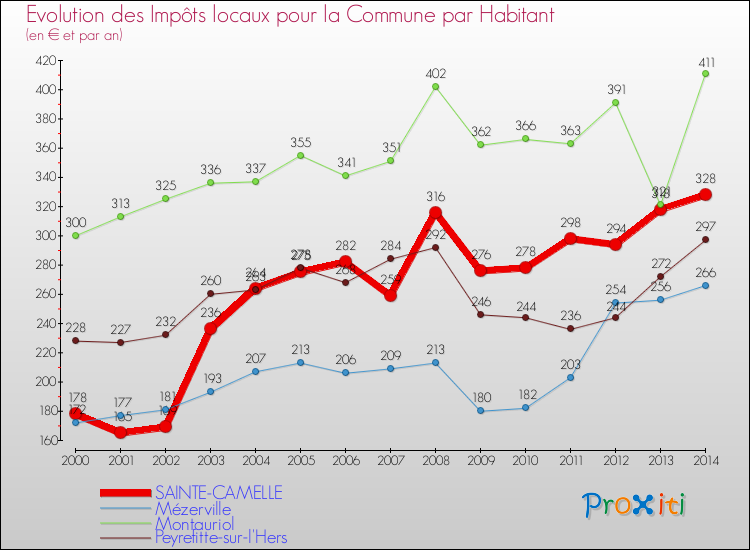 Evolution et montant des impôts locaux par Habitant pour SAINTE-CAMELLE et les communes proches de 2000 à 2014 Comparaison des impôts locaux par habitant pour SAINTE-CAMELLE et les communes voisines de 2000 à 2014