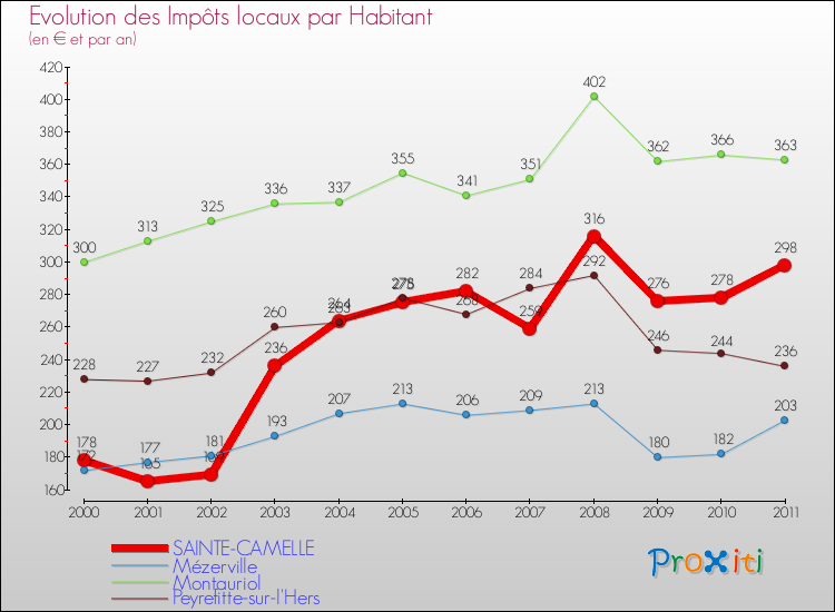 Evolution et montant des impôts locaux par Habitant pour SAINTE-CAMELLE et les communes proches Comparaison des impôts locaux par habitant pour SAINTE-CAMELLE et les communes voisines