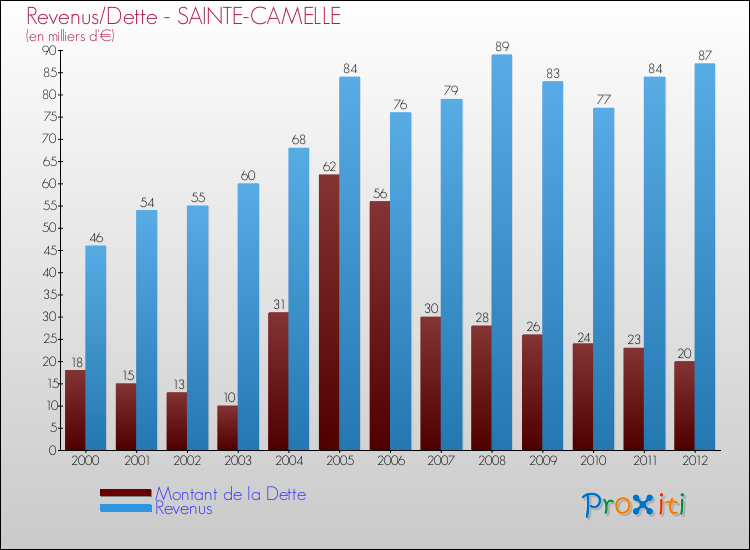 Evolution comparée de la dette et des revenus pour la commune de SAINTE-CAMELLE de 2000 à 2012 Comparaison de la dette et des revenus pour SAINTE-CAMELLE de 2000 à 2012