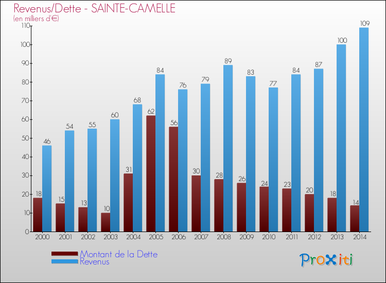 Evolution comparée de la dette et des revenus pour la commune de SAINTE-CAMELLE de 2000 à 2014 Comparaison de la dette et des revenus pour SAINTE-CAMELLE de 2000 à 2014