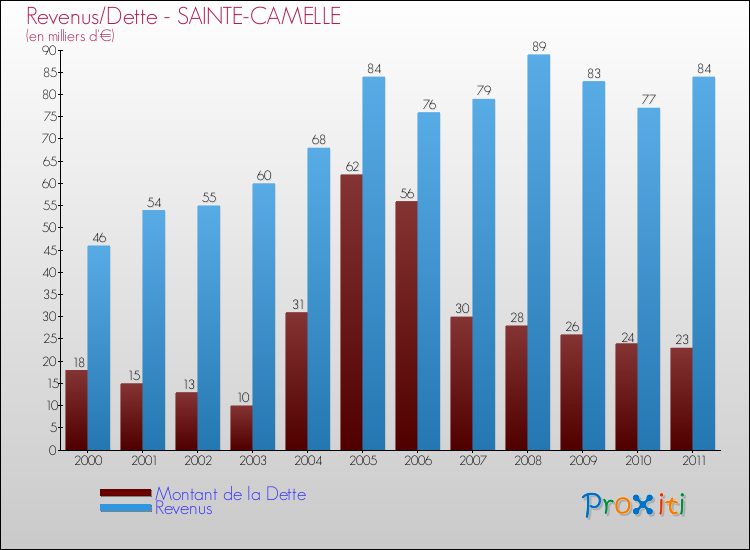 Evolution comparée de la dette et des revenus pour la commune de SAINTE-CAMELLE de 2000 à 2011 Comparaison de la dette et des revenus pour SAINTE-CAMELLE de 2000 à 2011
