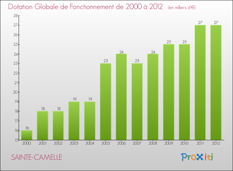 Evolution du montant de la Dotation Globale de Fonctionnement pour la commune de SAINTE-CAMELLE de 2000 à 2012 Evolution du montant de la Dotation Globale de Fonctionnement pour SAINTE-CAMELLE de 2000 à 2012