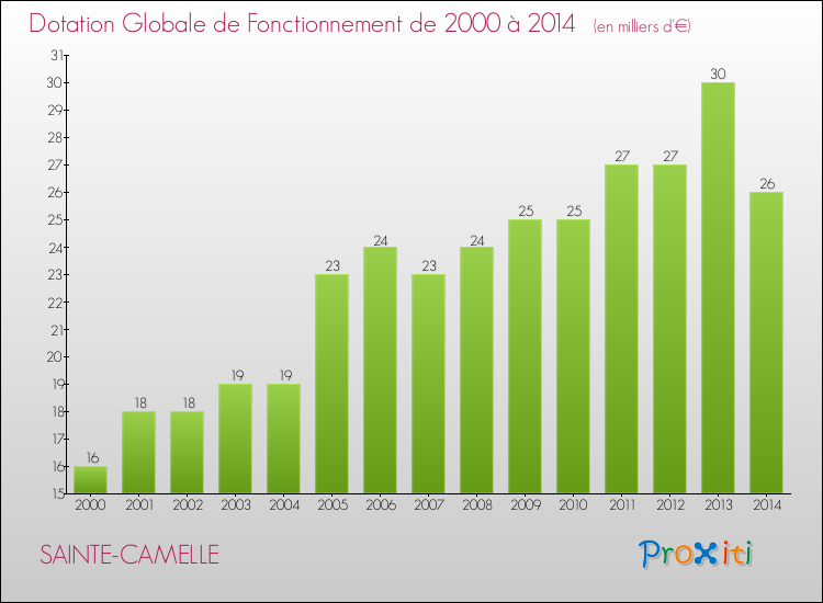 Evolution du montant de la Dotation Globale de Fonctionnement pour la commune de SAINTE-CAMELLE de 2000 à 2014 Evolution du montant de la Dotation Globale de Fonctionnement pour SAINTE-CAMELLE de 2000 à 2014