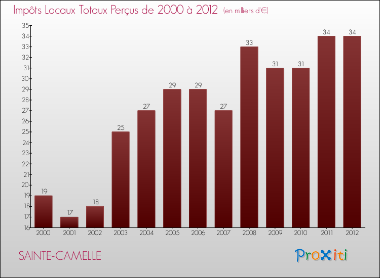 Evolution des Impôts Locaux pour la commune de SAINTE-CAMELLE de 2000 à 2012 Evolution des Impôts Locaux pour SAINTE-CAMELLE de 2000 à 2012