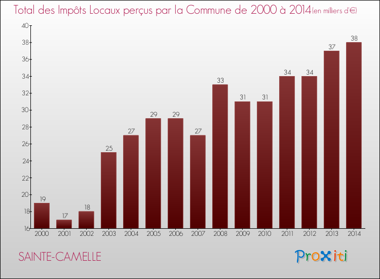 Evolution des Impôts Locaux pour la commune de SAINTE-CAMELLE de 2000 à 2014 Evolution des Impôts Locaux pour SAINTE-CAMELLE de 2000 à 2014