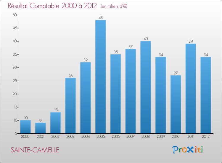 Evolution du résultat comptable pour la commune de SAINTE-CAMELLE de 2000 à 2012 Evolution du résultat comptable pour SAINTE-CAMELLE de 2000 à 2012