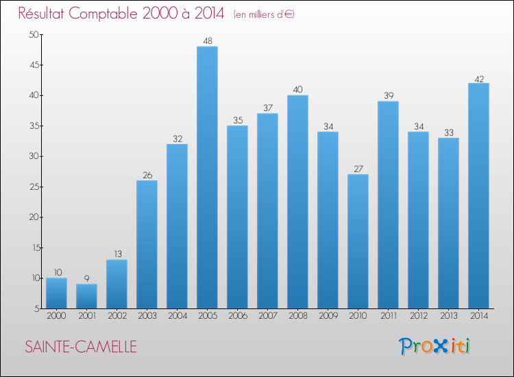 Evolution du résultat comptable pour la commune de SAINTE-CAMELLE de 2000 à 2014 Evolution du résultat comptable pour SAINTE-CAMELLE de 2000 à 2014