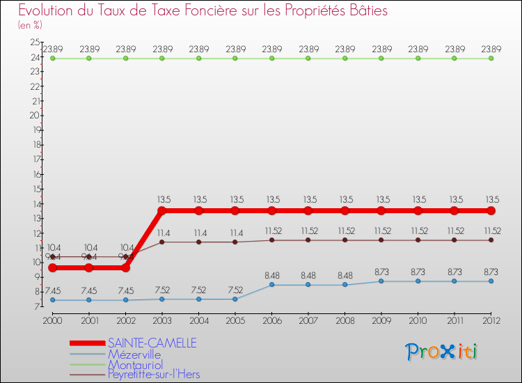 Evolution du taux de la taxe foncière sur le bati pour SAINTE-CAMELLE et les communes proches de 2000 à 2012 Comparaison des taux de taxe foncière sur le bati pour SAINTE-CAMELLE et les communes voisines de 2000 à 2012