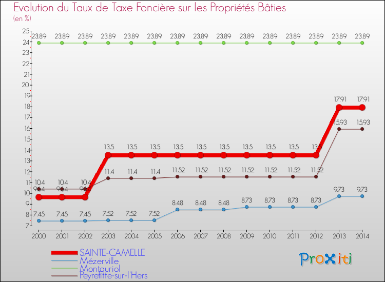 Evolution du taux de la taxe foncière sur le bati pour SAINTE-CAMELLE et les communes proches de 2000 à 2014 Comparaison des taux de taxe foncière sur le bati pour SAINTE-CAMELLE et les communes voisines de 2000 à 2014