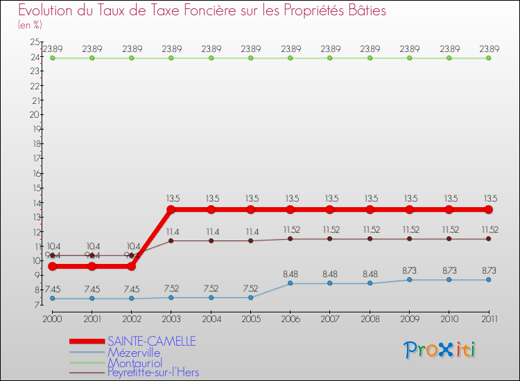Evolution du taux de la taxe foncière sur le bati pour SAINTE-CAMELLE et les communes proches Comparaison des taux de taxe foncière sur le bati pour SAINTE-CAMELLE et les communes voisines