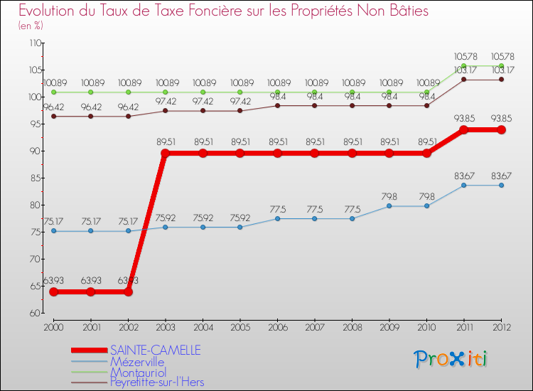 Evolution du taux de la taxe foncière sur les immeubles et terrains non batis pour SAINTE-CAMELLE et les communes proches de 2000 à 2012 Comparaison des taux de la taxe foncière sur les immeubles et terrains non batis pour SAINTE-CAMELLE et les communes voisines de 2000 à 2012
