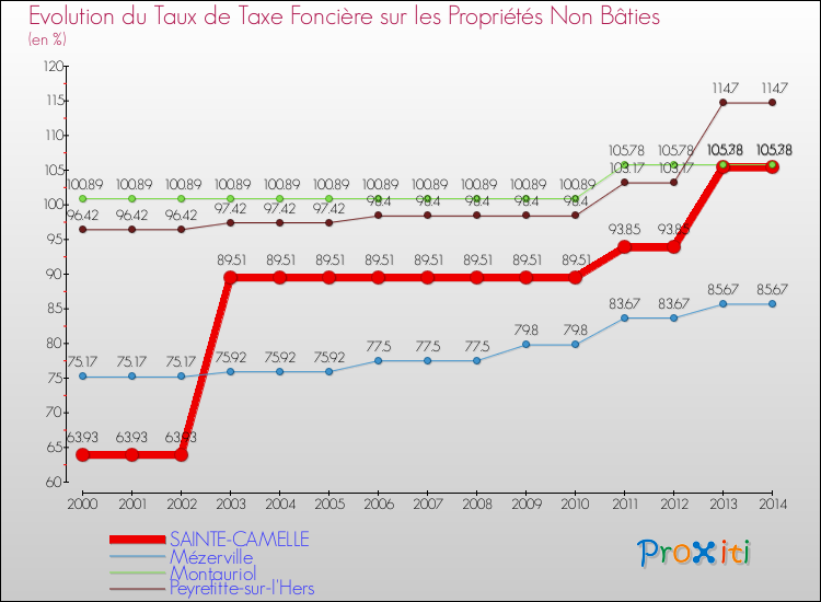 Evolution du taux de la taxe foncière sur les immeubles et terrains non batis pour SAINTE-CAMELLE et les communes proches de 2000 à 2014 Comparaison des taux de la taxe foncière sur les immeubles et terrains non batis pour SAINTE-CAMELLE et les communes voisines de 2000 à 2014