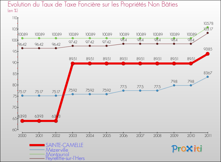 Evolution du taux de la taxe foncière sur les immeubles et terrains non batis pour SAINTE-CAMELLE et les communes proches Comparaison des taux de la taxe foncière sur les immeubles et terrains non batis pour SAINTE-CAMELLE et les communes voisines
