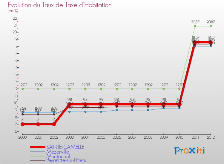 Evolution du taux de la taxe d'habitation pour SAINTE-CAMELLE et les communes proches Comparaison des taux de la taxe d'habitation pour SAINTE-CAMELLE et les communes voisines