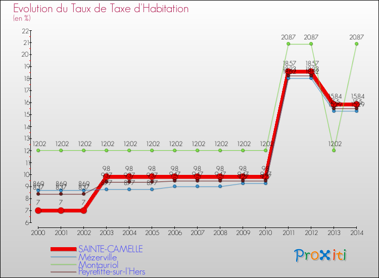 Evolution du taux de la taxe d'habitation pour SAINTE-CAMELLE et les communes proches de 2000 à 2014 Comparaison des taux de la taxe d'habitation pour SAINTE-CAMELLE et les communes voisines de 2000 à 2014