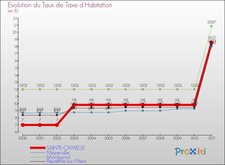 Evolution du taux de la taxe d'habitation pour SAINTE-CAMELLE et les communes proches Comparaison des taux de la taxe d'habitation pour SAINTE-CAMELLE et les communes voisines