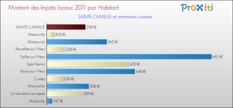 Montant des impôts locaux par Habitant pour SAINTE-CAMELLE et les communes proches Comparaison des impôts locaux par habitant pour SAINTE-CAMELLE et les communes voisines