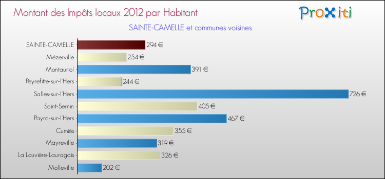 Montant des impôts locaux par Habitant pour SAINTE-CAMELLE et les communes proches Comparaison des impôts locaux par habitant pour SAINTE-CAMELLE et les communes voisines