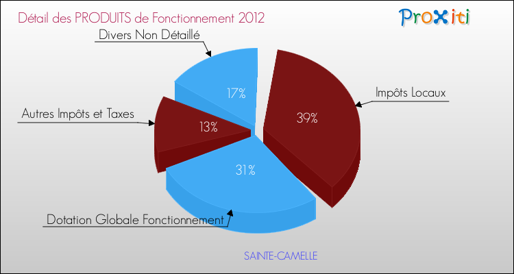 Décomposition du Budget de Fonctionnement 2012 de la commune de SAINTE-CAMELLE Budget de Fonctionnement 2012 pour la commune de SAINTE-CAMELLE