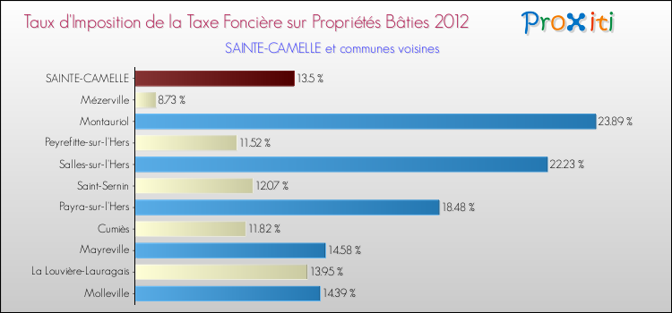 Taux d'imposition de la taxe foncière sur le bati 2012 pour SAINTE-CAMELLE et les communes proches Comparaison des taux d'imposition de la taxe foncière sur le bati 2012 pour SAINTE-CAMELLE et les communes voisines