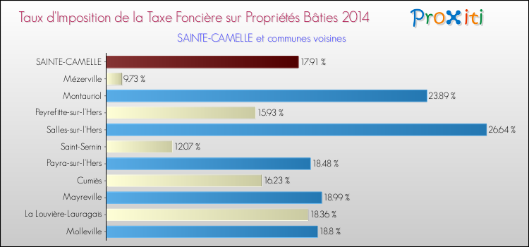 Taux d'imposition de la taxe foncière sur le bati 2014 pour SAINTE-CAMELLE et les communes proches Comparaison des taux d'imposition de la taxe foncière sur le bati 2014 pour SAINTE-CAMELLE et les communes voisines
