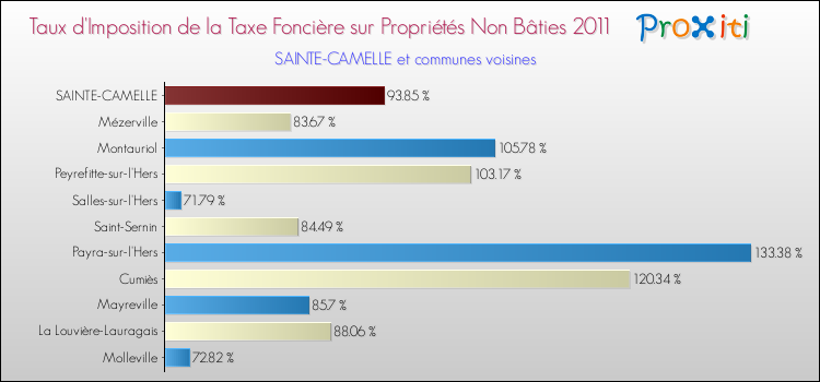 Taux d'imposition de la taxe foncière sur les immeubles et terrains non batis 2011 pour SAINTE-CAMELLE et les communes proches Comparaison des taux d'imposition de la taxe foncière sur les immeubles et terrains non batis 2011 pour SAINTE-CAMELLE et les communes voisines
