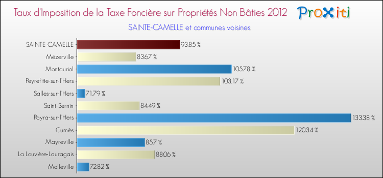 Taux d'imposition de la taxe foncière sur les immeubles et terrains non batis 2012 pour SAINTE-CAMELLE et les communes proches Comparaison des taux d'imposition de la taxe foncière sur les immeubles et terrains non batis 2012 pour SAINTE-CAMELLE et les communes voisines