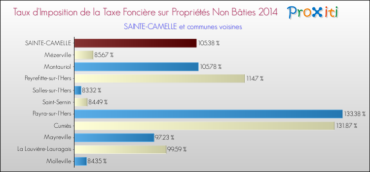Taux d'imposition de la taxe foncière sur les immeubles et terrains non batis 2014 pour SAINTE-CAMELLE et les communes proches Comparaison des taux d'imposition de la taxe foncière sur les immeubles et terrains non batis 2014 pour SAINTE-CAMELLE et les communes voisines