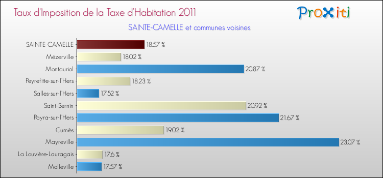 Taux d'imposition de la taxe d'habitation 2011 pour SAINTE-CAMELLE et les communes proches Comparaison des taux d'imposition de la taxe d'habitation 2011 pour SAINTE-CAMELLE et les communes voisines