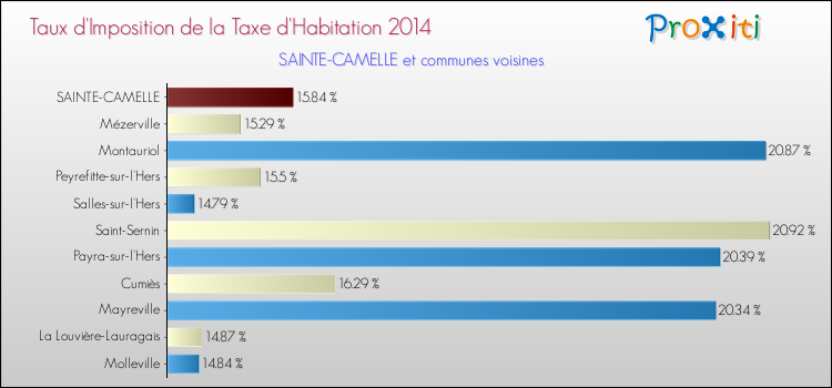 Taux d'imposition de la taxe d'habitation 2014 pour SAINTE-CAMELLE et les communes proches Comparaison des taux d'imposition de la taxe d'habitation 2014 pour SAINTE-CAMELLE et les communes voisines