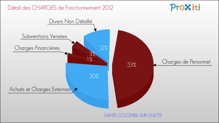Décomposition des Charges de Fonctionnement 2012 de la commune de SAINTE-COLOMBE-SUR-GUETTE Charges de Fonctionnement 2012 pour la commune de SAINTE-COLOMBE-SUR-GUETTE