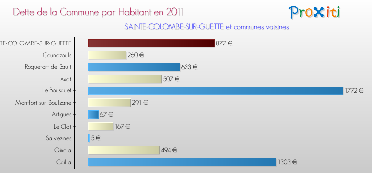 Dette par habitant de la commune en 2011 pour SAINTE-COLOMBE-SUR-GUETTE et les communes proches Comparaison de la dette par habitant de la commune en 2011 pour SAINTE-COLOMBE-SUR-GUETTE et les communes voisines