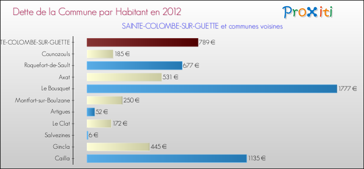 Dette par habitant de la commune en 2012 pour SAINTE-COLOMBE-SUR-GUETTE et les communes proches Comparaison de la dette par habitant de la commune en 2012 pour SAINTE-COLOMBE-SUR-GUETTE et les communes voisines