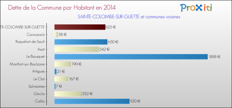 Dette par habitant de la commune en 2014 pour SAINTE-COLOMBE-SUR-GUETTE et les communes proches Comparaison de la dette par habitant de la commune en 2014 pour SAINTE-COLOMBE-SUR-GUETTE et les communes voisines