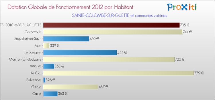 Montant des dotations globales de fonctionnement DGF par Habitant pour SAINTE-COLOMBE-SUR-GUETTE et les communes proches Comparaison des des dotations globales de fonctionnement DGF par habitant pour SAINTE-COLOMBE-SUR-GUETTE et les communes voisines