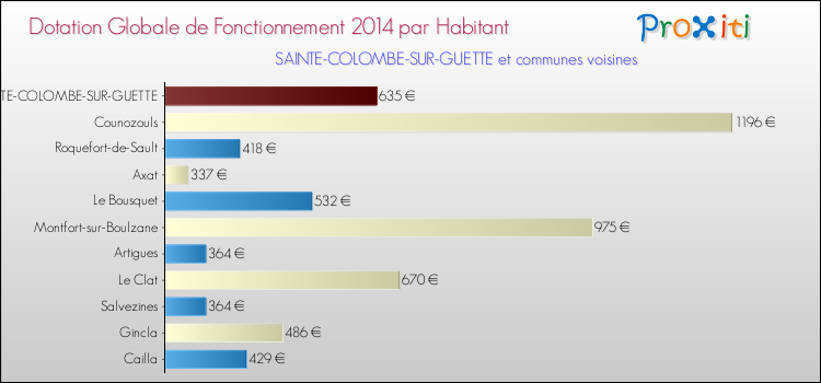 Montant des dotations globales de fonctionnement DGF par Habitant pour SAINTE-COLOMBE-SUR-GUETTE et les communes proches en 2014. Comparaison des des dotations globales de fonctionnement DGF par habitant pour SAINTE-COLOMBE-SUR-GUETTE et les communes voisines en 2014.