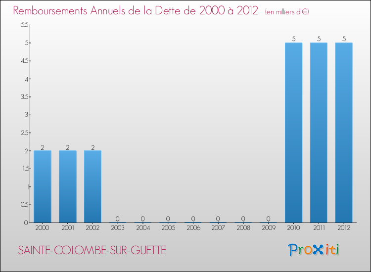 Evolution de l'annuité de la dette pour la commune de SAINTE-COLOMBE-SUR-GUETTE de 2000 à 2012 Annuités de la dette pour SAINTE-COLOMBE-SUR-GUETTE de 2000 à 2012